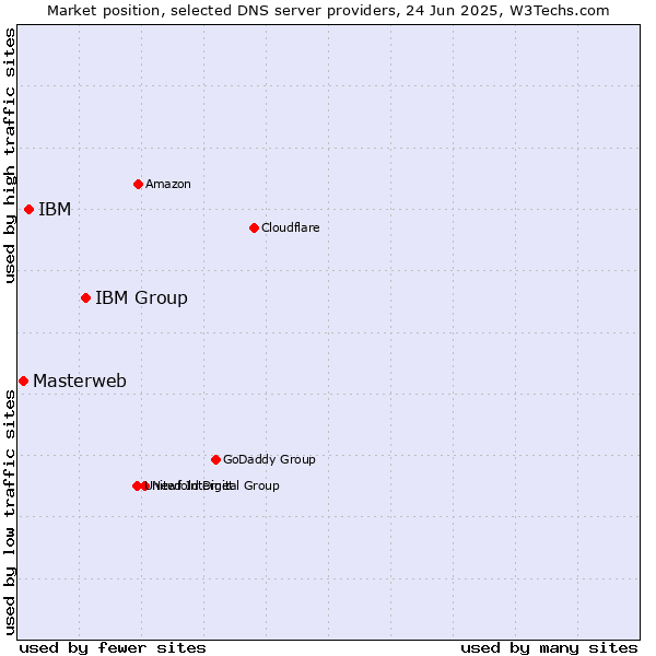 Market position of IBM Group vs. IBM vs. Masterweb