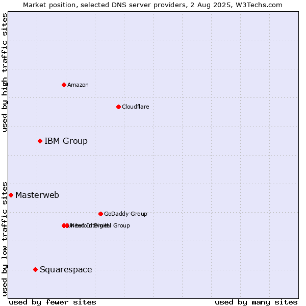 Market position of IBM Group vs. Squarespace vs. Masterweb