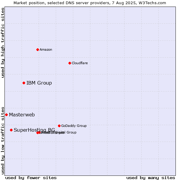 Market position of IBM Group vs. SuperHosting.BG vs. Masterweb