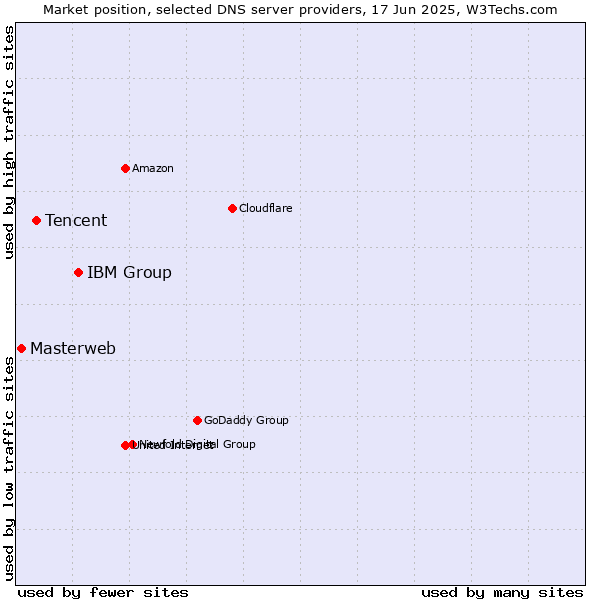 Market position of IBM Group vs. Tencent vs. Masterweb