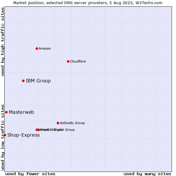 Market position of IBM Group vs. Masterweb vs. Shop-Express