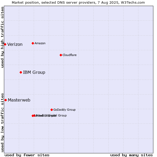 Market position of IBM Group vs. Masterweb vs. Verizon