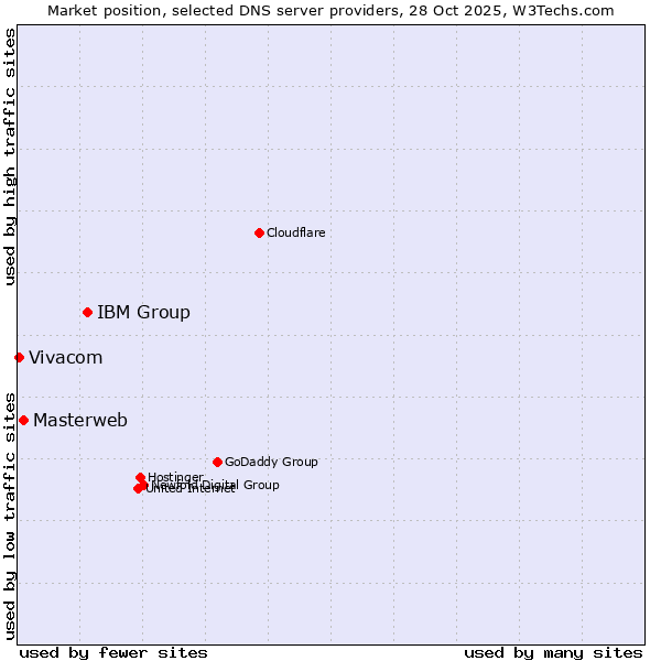 Market position of IBM Group vs. Masterweb vs. Vivacom