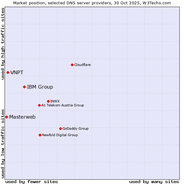 Market position of IBM Group vs. VNPT vs. Masterweb