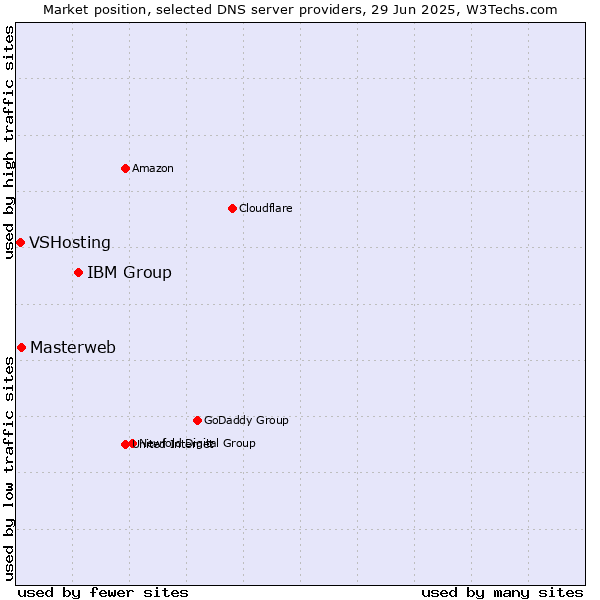 Market position of IBM Group vs. Masterweb vs. VSHosting