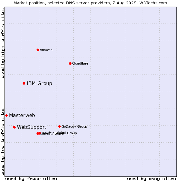 Market position of IBM Group vs. WebSupport vs. Masterweb