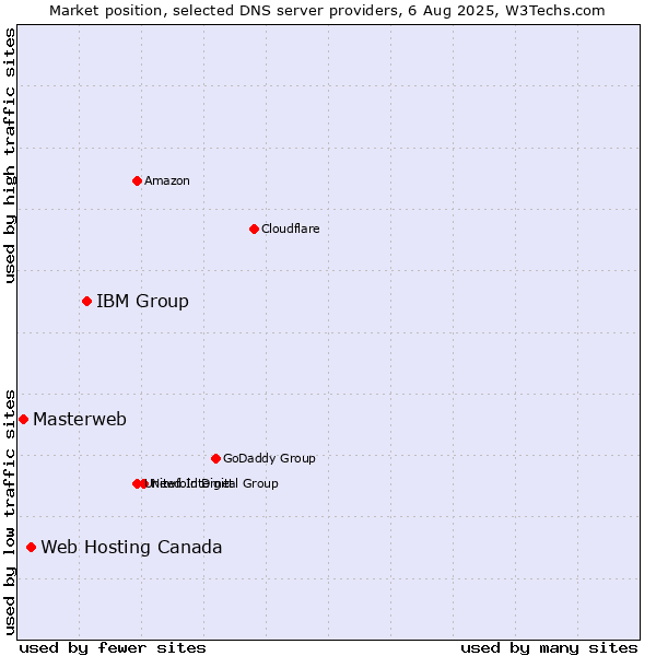 Market position of IBM Group vs. Web Hosting Canada vs. Masterweb