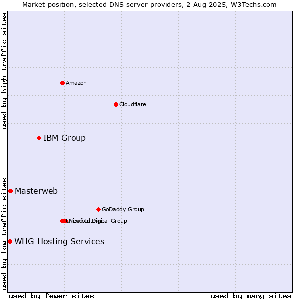 Market position of IBM Group vs. Masterweb vs. WHG Hosting Services
