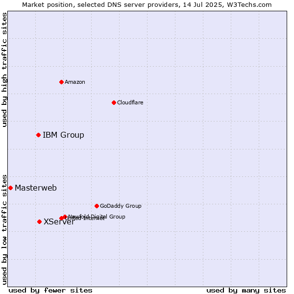 Market position of XServer vs. IBM Group vs. Masterweb