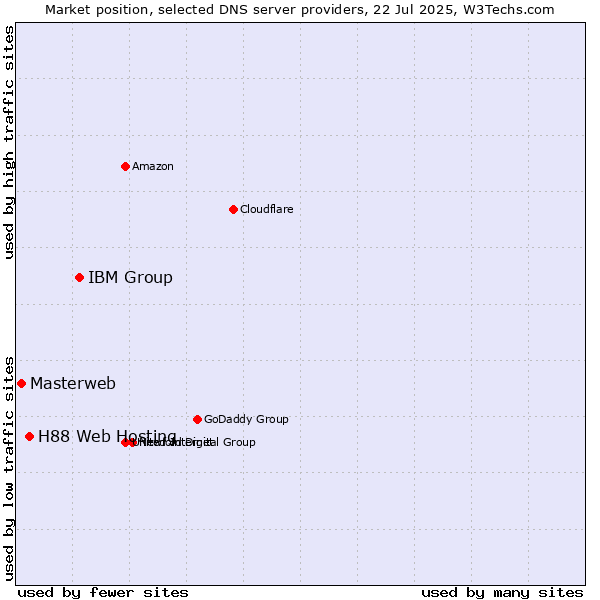 Market position of IBM Group vs. H88 Web Hosting vs. Masterweb