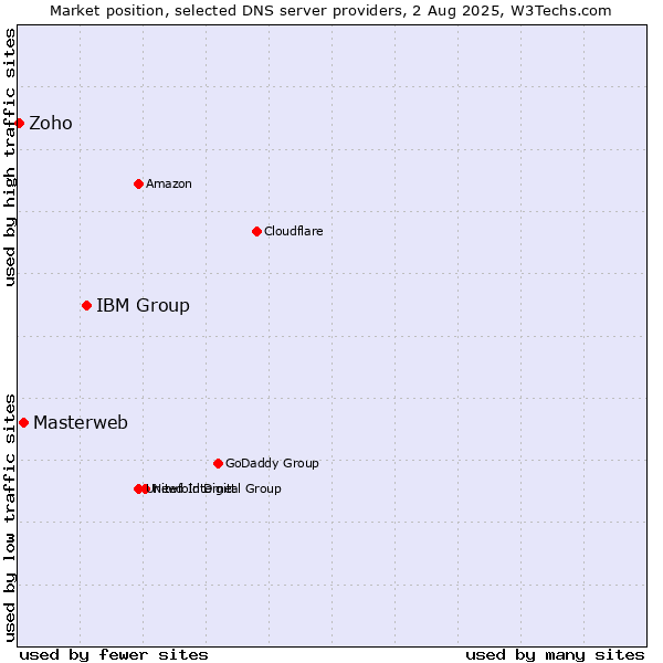Market position of IBM Group vs. Masterweb vs. Zoho