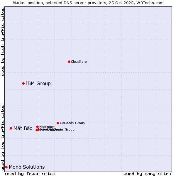 Market position of IBM Group vs. Mắt Bão vs. Mono Solutions
