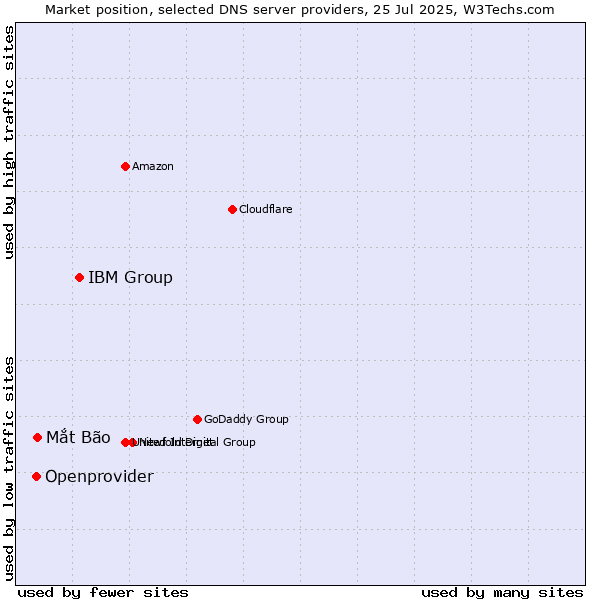 Market position of IBM Group vs. Mắt Bão vs. Openprovider