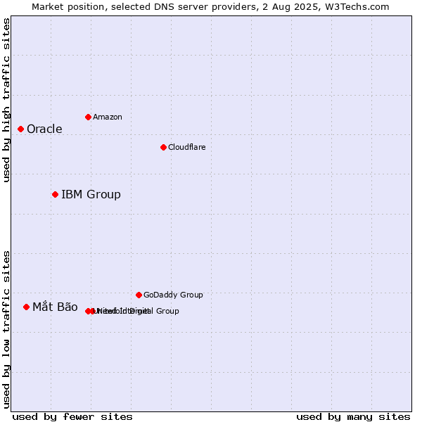 Market position of IBM Group vs. Mắt Bão vs. Oracle