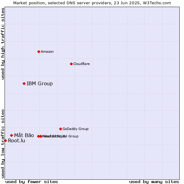 Market position of IBM Group vs. Mắt Bão vs. Root.lu