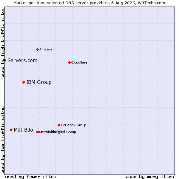 Market position of IBM Group vs. Mắt Bão vs. Servers.com