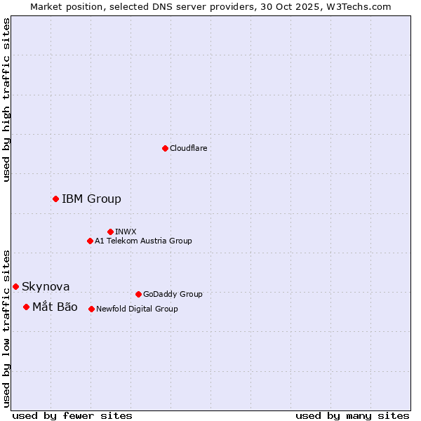 Market position of IBM Group vs. Mắt Bão vs. Skynova
