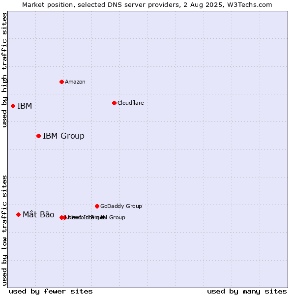 Market position of IBM Group vs. Mắt Bão vs. IBM