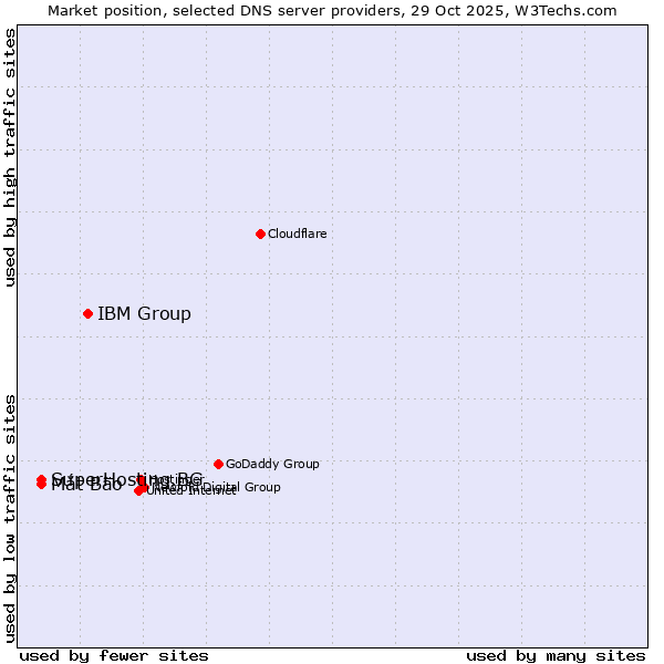 Market position of IBM Group vs. SuperHosting.BG vs. Mắt Bão