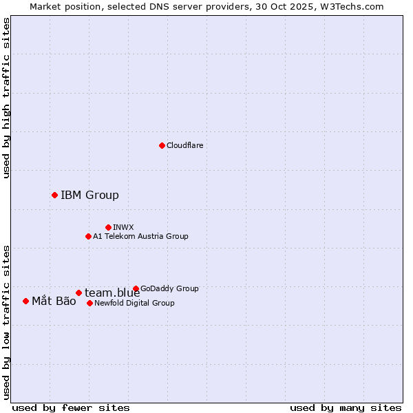 Market position of team.blue vs. IBM Group vs. Mắt Bão