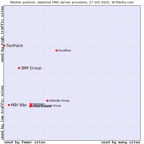 Market position of IBM Group vs. Mắt Bão vs. TierPoint