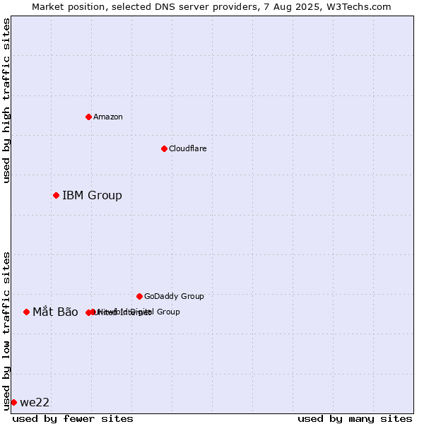 Market position of IBM Group vs. Mắt Bão vs. we22