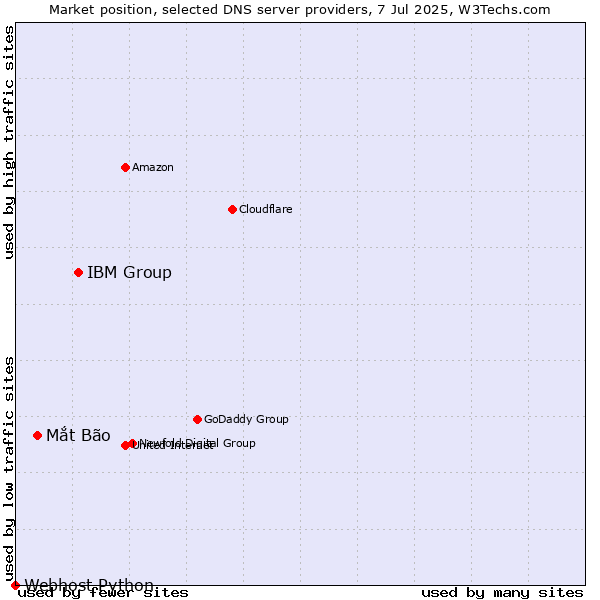 Market position of IBM Group vs. Mắt Bão vs. Webhost Python