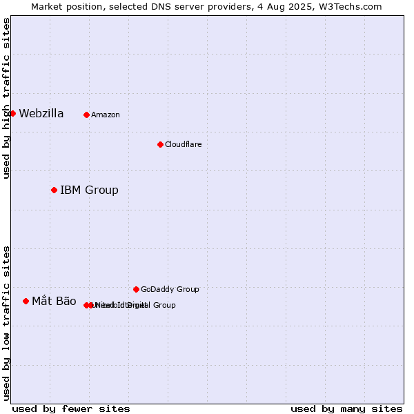 Market position of IBM Group vs. Mắt Bão vs. Webzilla