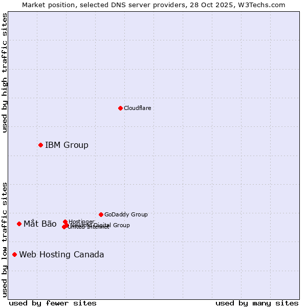 Market position of IBM Group vs. Mắt Bão vs. Web Hosting Canada