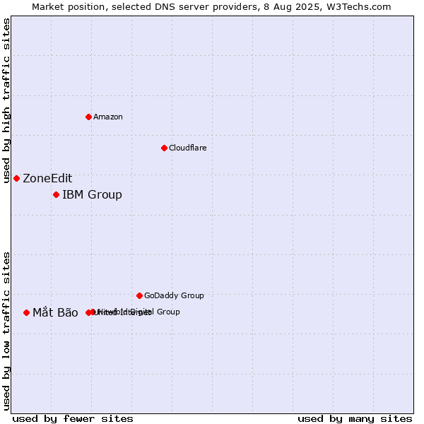 Market position of IBM Group vs. Mắt Bão vs. ZoneEdit