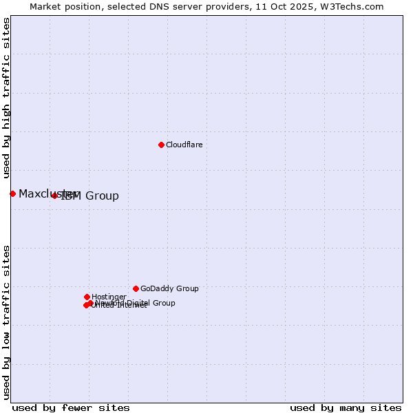 Market position of IBM Group vs. Maxcluster