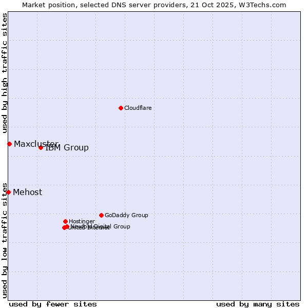 Market position of IBM Group vs. Maxcluster vs. Mehost