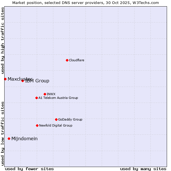 Market position of IBM Group vs. Mijndomein vs. Maxcluster