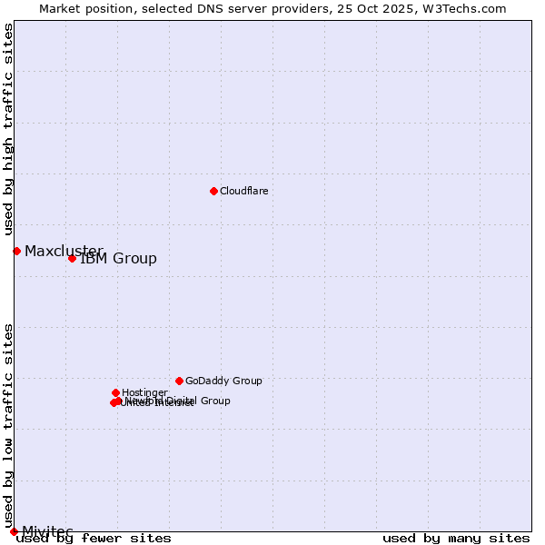Market position of IBM Group vs. Maxcluster vs. Mivitec