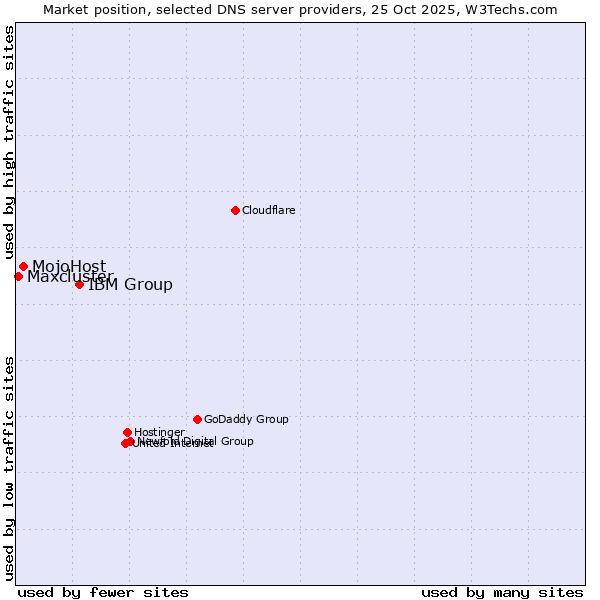 Market position of IBM Group vs. MojoHost vs. Maxcluster