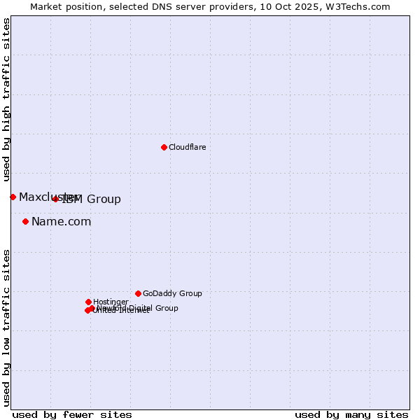 Market position of IBM Group vs. Name.com vs. Maxcluster