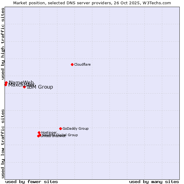 Market position of IBM Group vs. NameWeb vs. Maxcluster