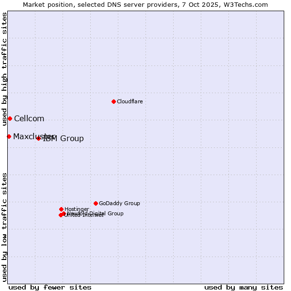 Market position of IBM Group vs. Cellcom vs. Maxcluster