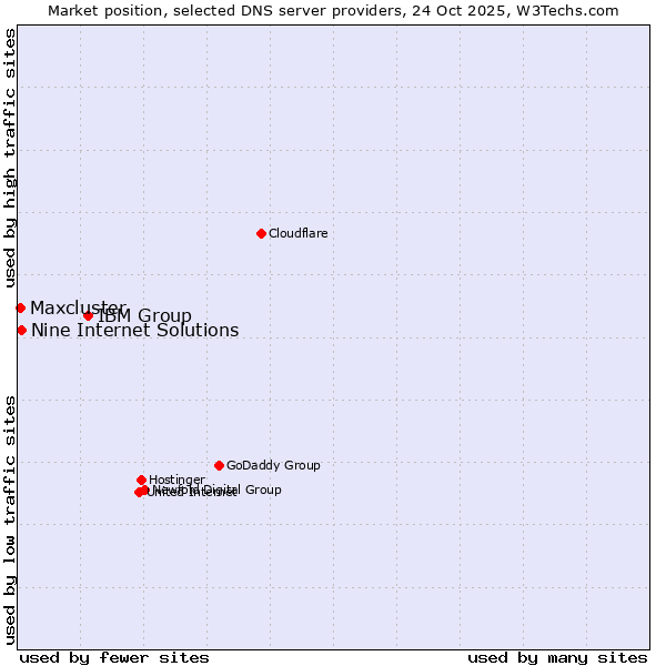 Market position of IBM Group vs. Nine Internet Solutions vs. Maxcluster