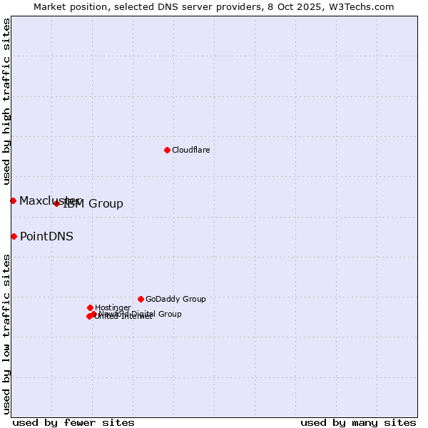 Market position of IBM Group vs. PointDNS vs. Maxcluster