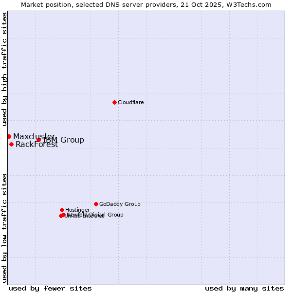 Market position of IBM Group vs. RackForest vs. Maxcluster
