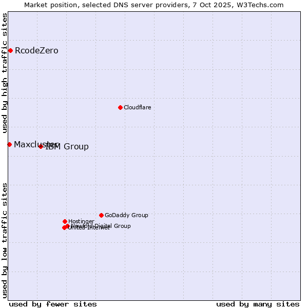 Market position of IBM Group vs. RcodeZero vs. Maxcluster