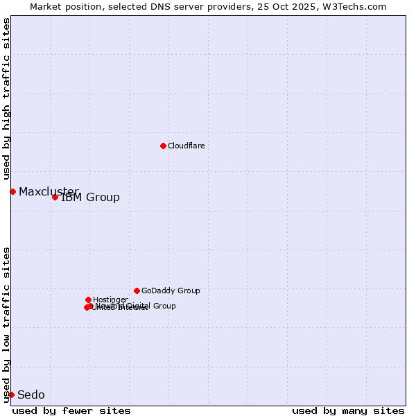Market position of IBM Group vs. Maxcluster vs. Sedo