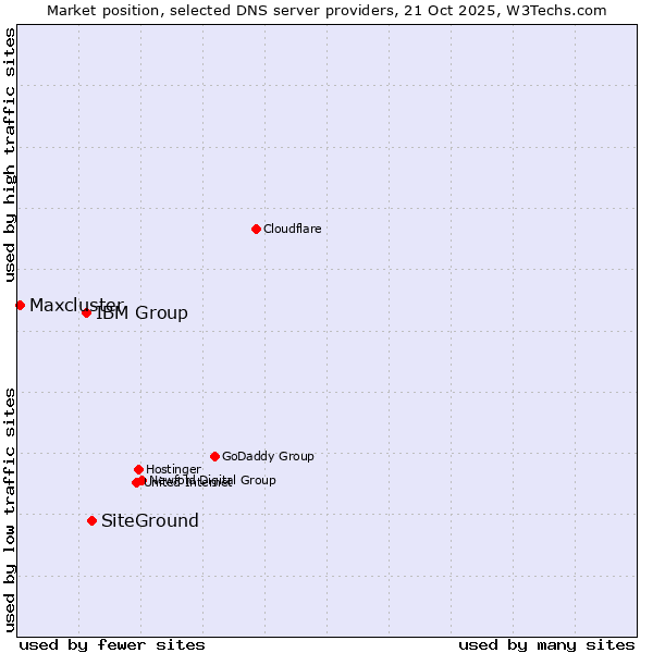 Market position of SiteGround vs. IBM Group vs. Maxcluster
