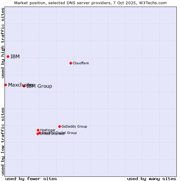 Market position of IBM Group vs. IBM vs. Maxcluster