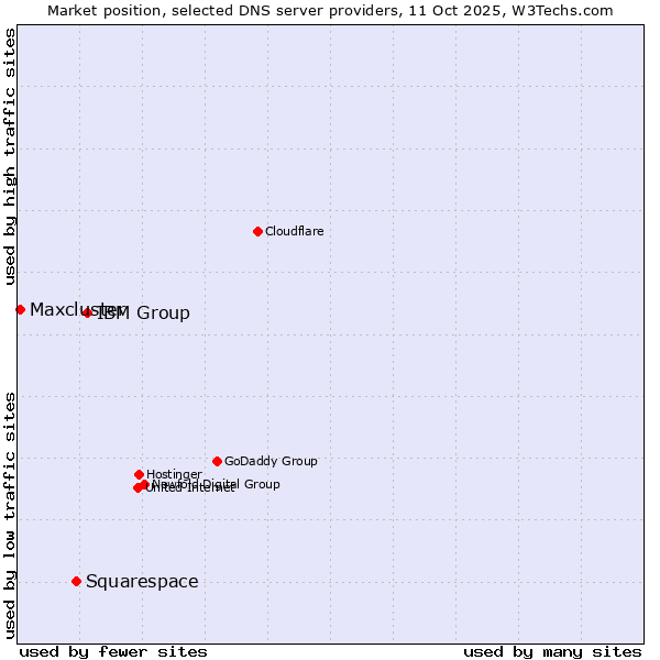 Market position of IBM Group vs. Squarespace vs. Maxcluster