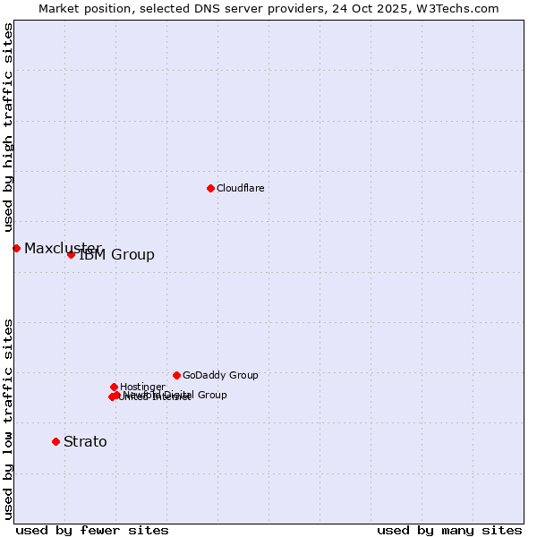 Market position of IBM Group vs. Strato vs. Maxcluster