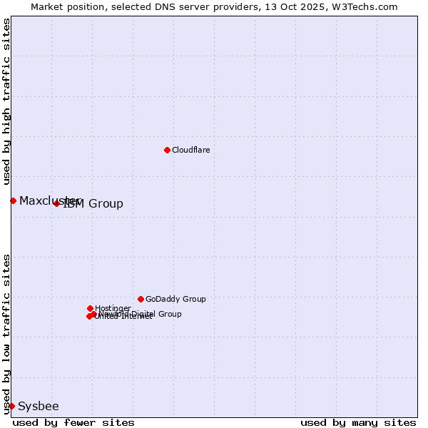 Market position of IBM Group vs. Maxcluster vs. Sysbee