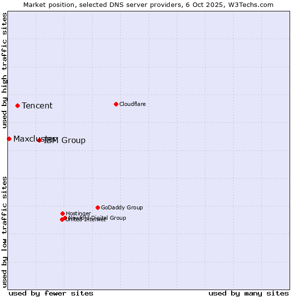 Market position of IBM Group vs. Tencent vs. Maxcluster
