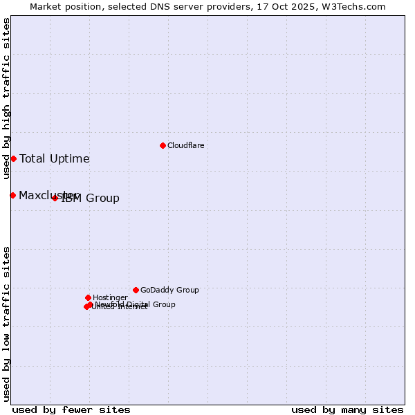 Market position of IBM Group vs. Total Uptime vs. Maxcluster